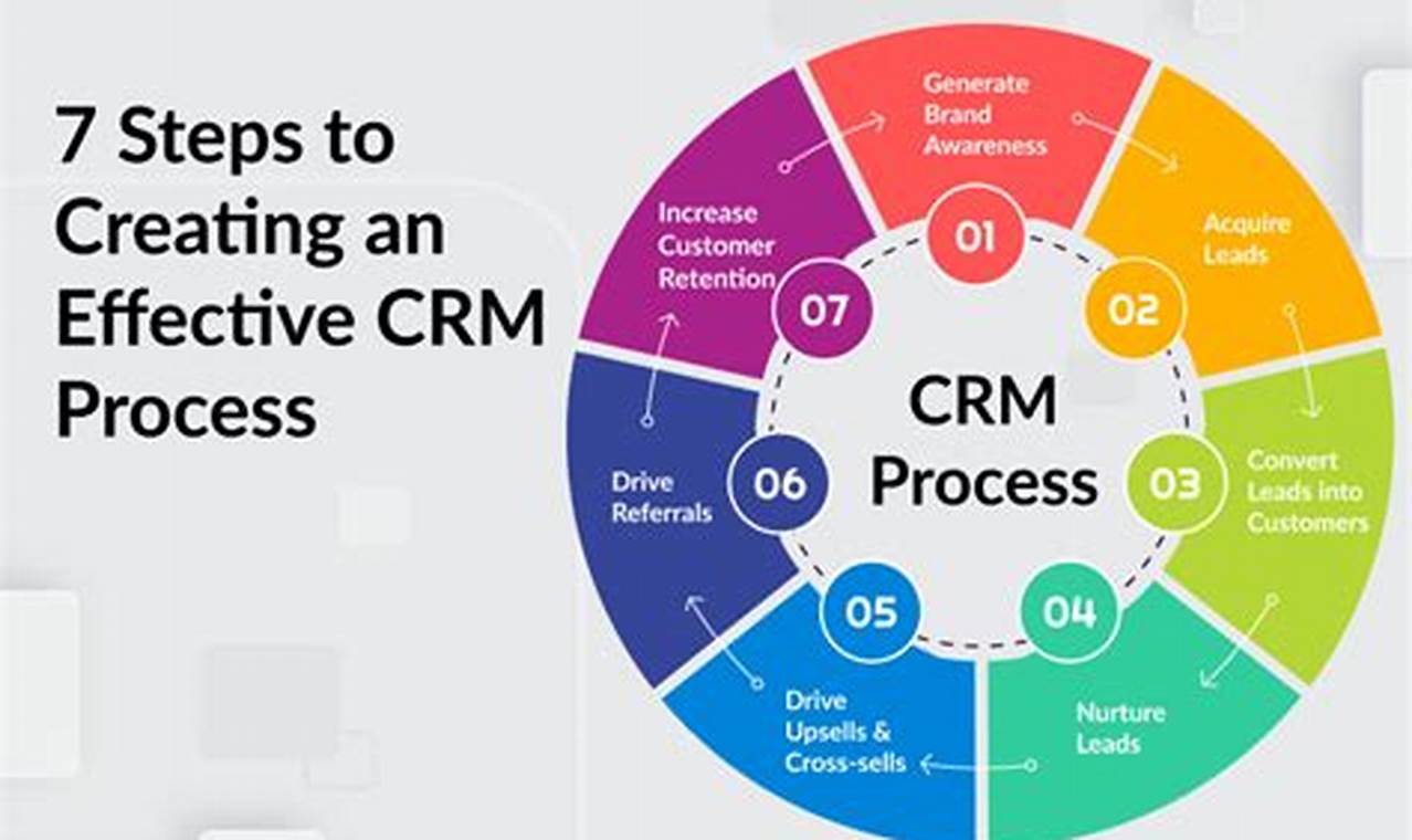 Customer Relationship Management (CRM) and Business Process Management (BPM): Enhancing Operational Efficiency