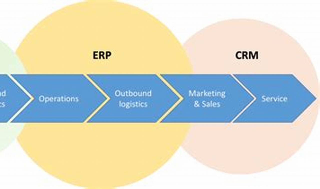 CRM in Supply Chain Management: Enhancing Collaboration and Efficiency