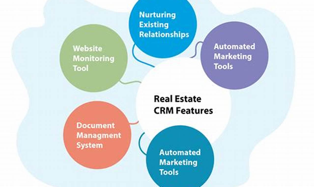 CRM Real Estate Services: Benefits and Best Practices for Success