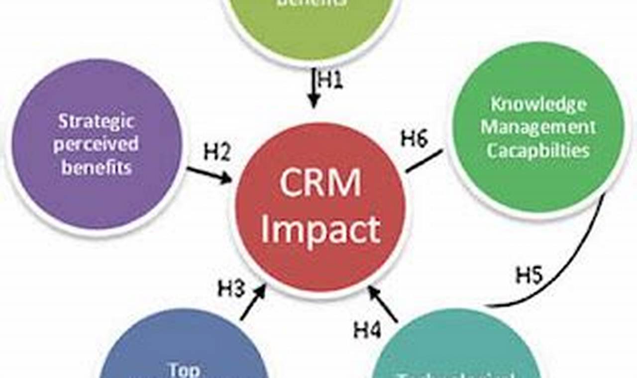 CRM Success Factors: Achieving Business Transformation with Customer-Centricity