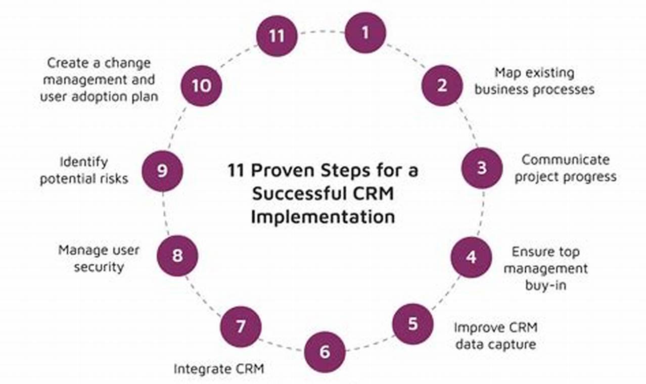 Achieving Success with CRM System Implementation