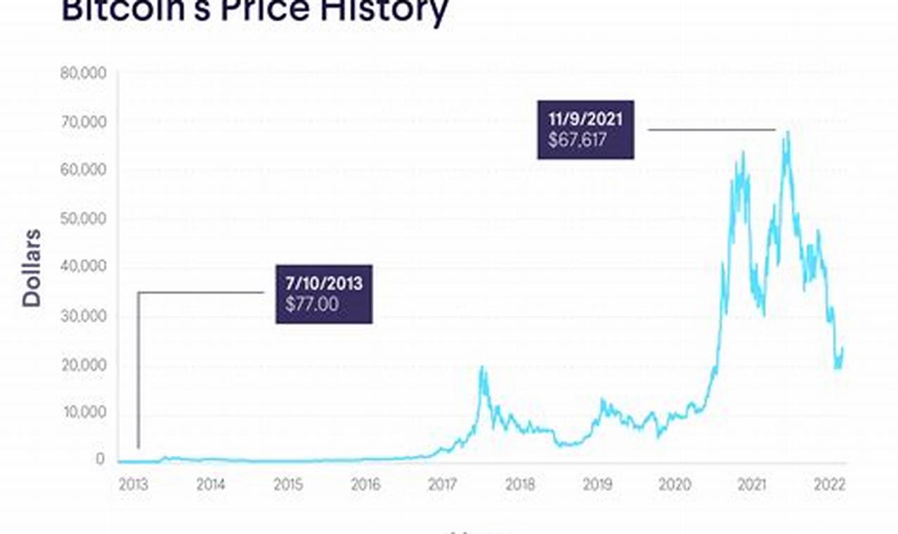 Unlock the Secrets: How to Decipher Cryptocurrency Prices Today