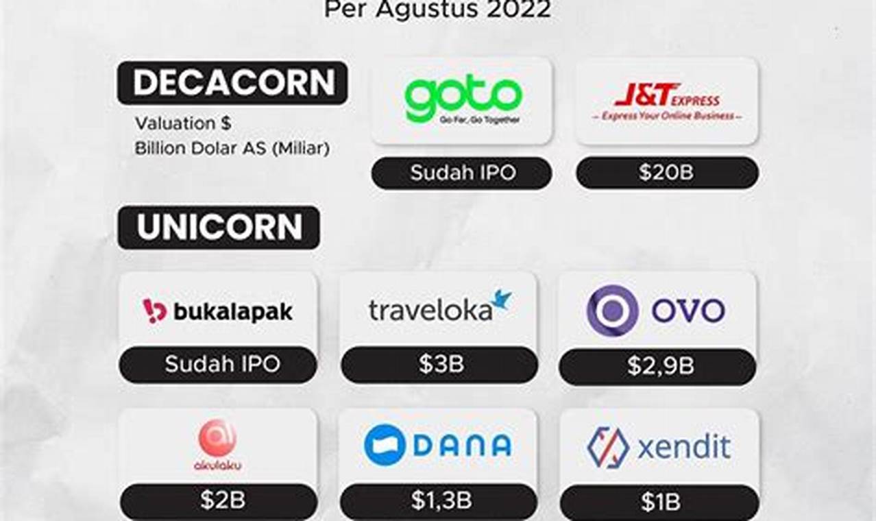daftar startup indonesia 2022