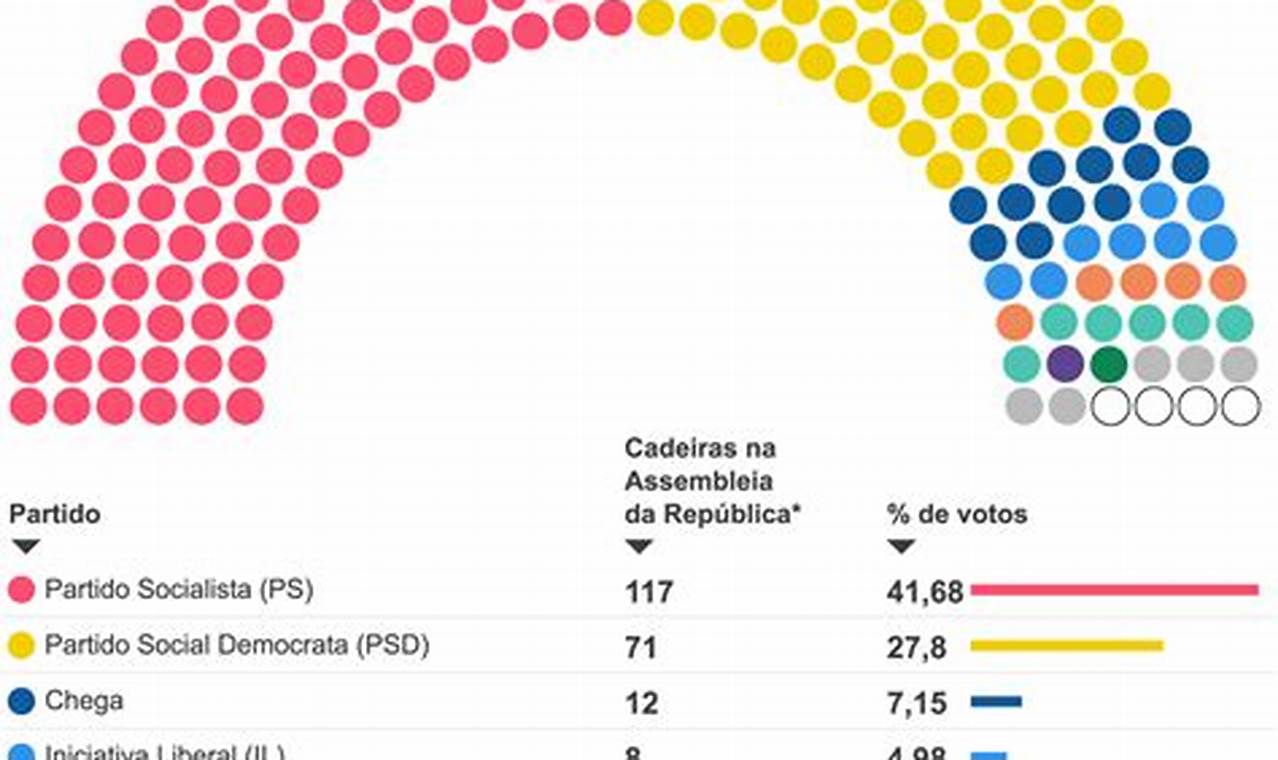 Eleições Portugal 2024