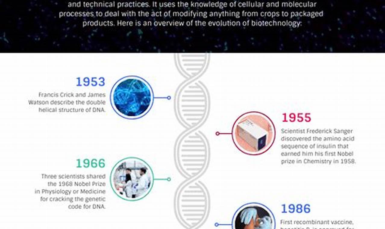 The Evolving Landscape of Biotechnology: Discoveries, Innovations, and Future Prospects