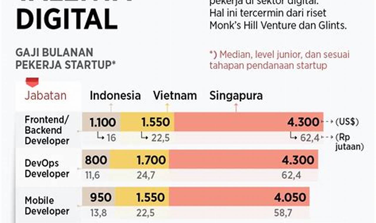 gaji perusahaan startup indonesia