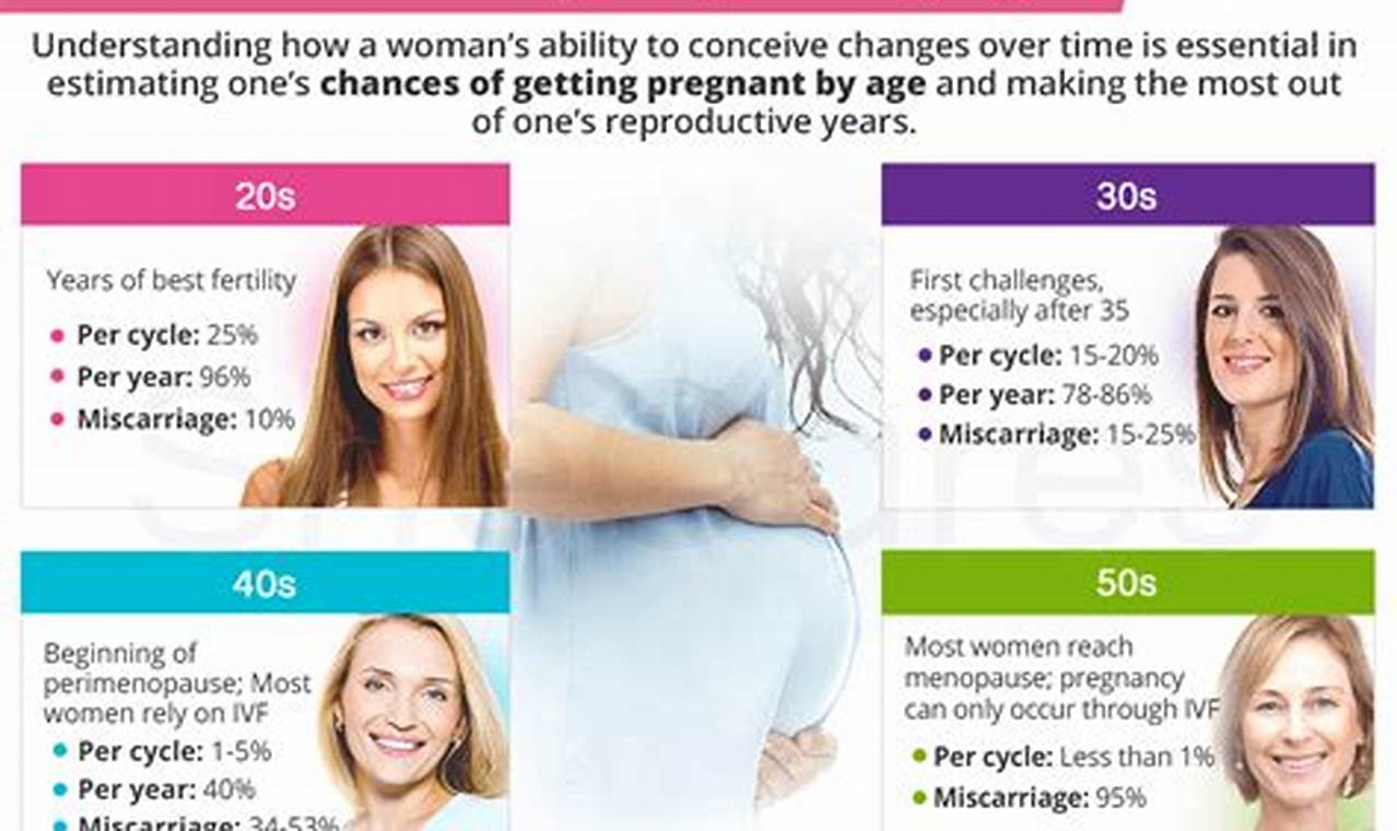How Likely Is It To Get Pregnant At 35