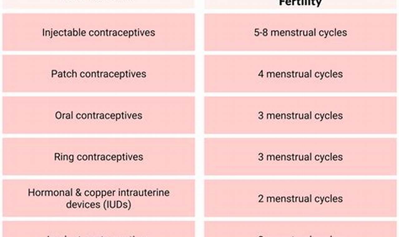 How Long Should You Wait To Get Pregnant After Birth Control