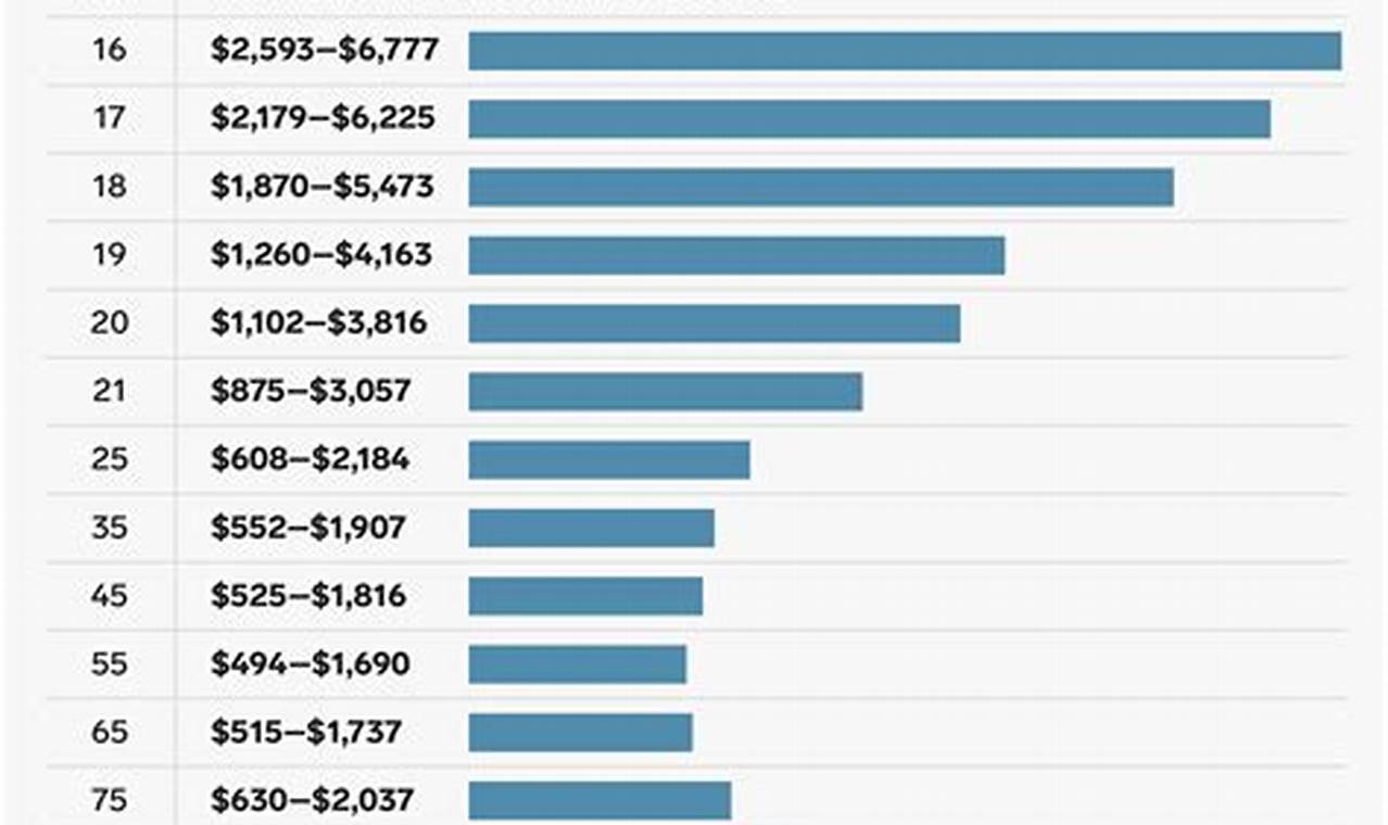 Unveiling the Secrets: Discover the True Cost of Car Insurance