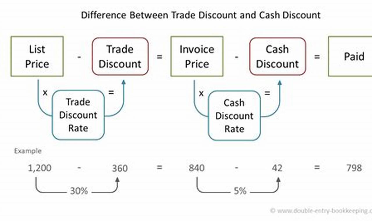 How to Calculate Cash Discount and Trade Discount: A Comprehensive Guide