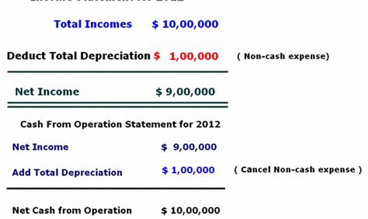 How to Calculate Net Income with Depreciation: A Step-by-Step Guide