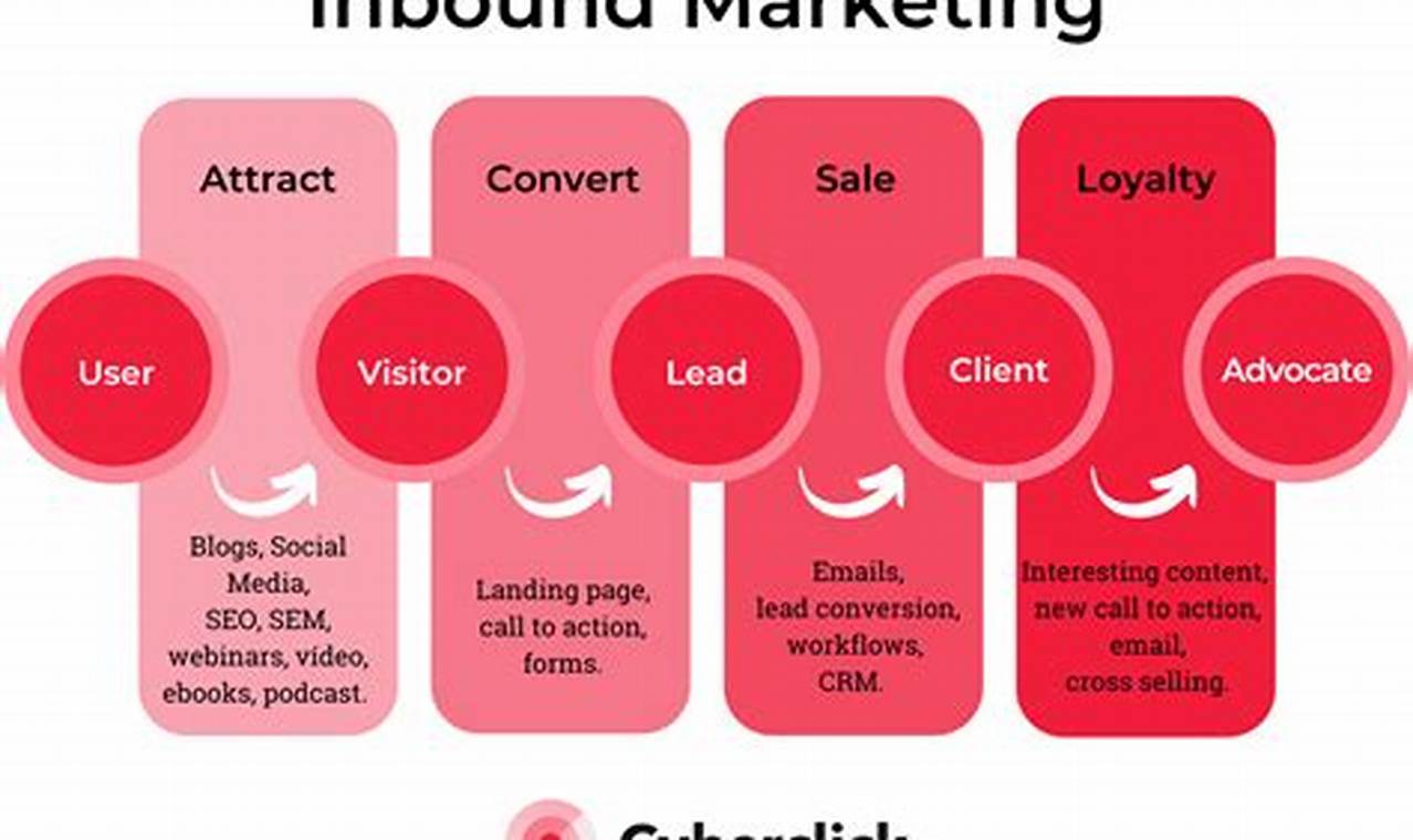 Inbound Marketing Strategy Template: A Comprehensive Guide to Inbound Marketing Success