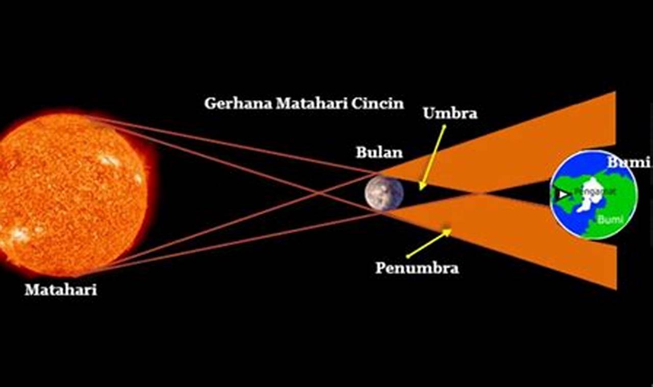 Pelajari Fenomena Langit: Informasi Lengkap Pengertian Gerhana Matahari