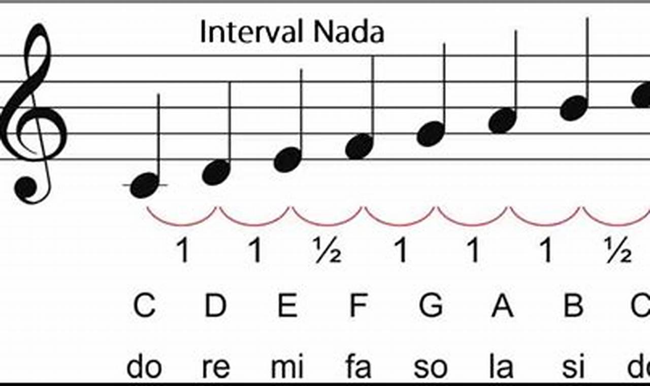 Mengenal Interval Nada Do ke Mi: Memahami Peran dan Fungsinya dalam Musik