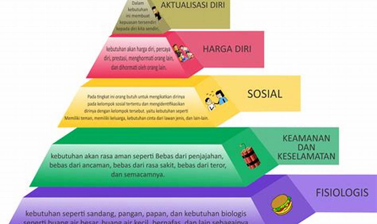 Kebutuhan Dasar Manusia Menurut Teori Abraham Maslow