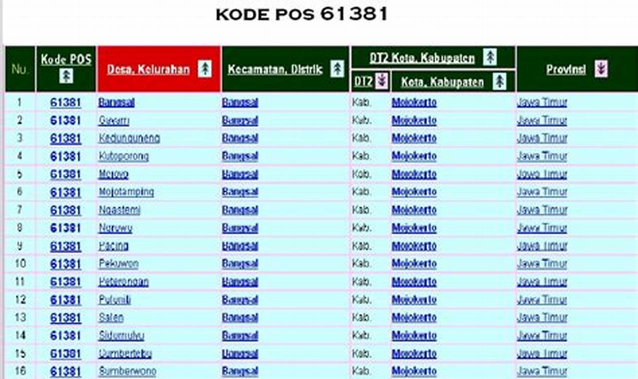 Panduan Lengkap Kode Pos Kecamatan Taman, Madiun: Temukan Informasi Terbaru di Sini!