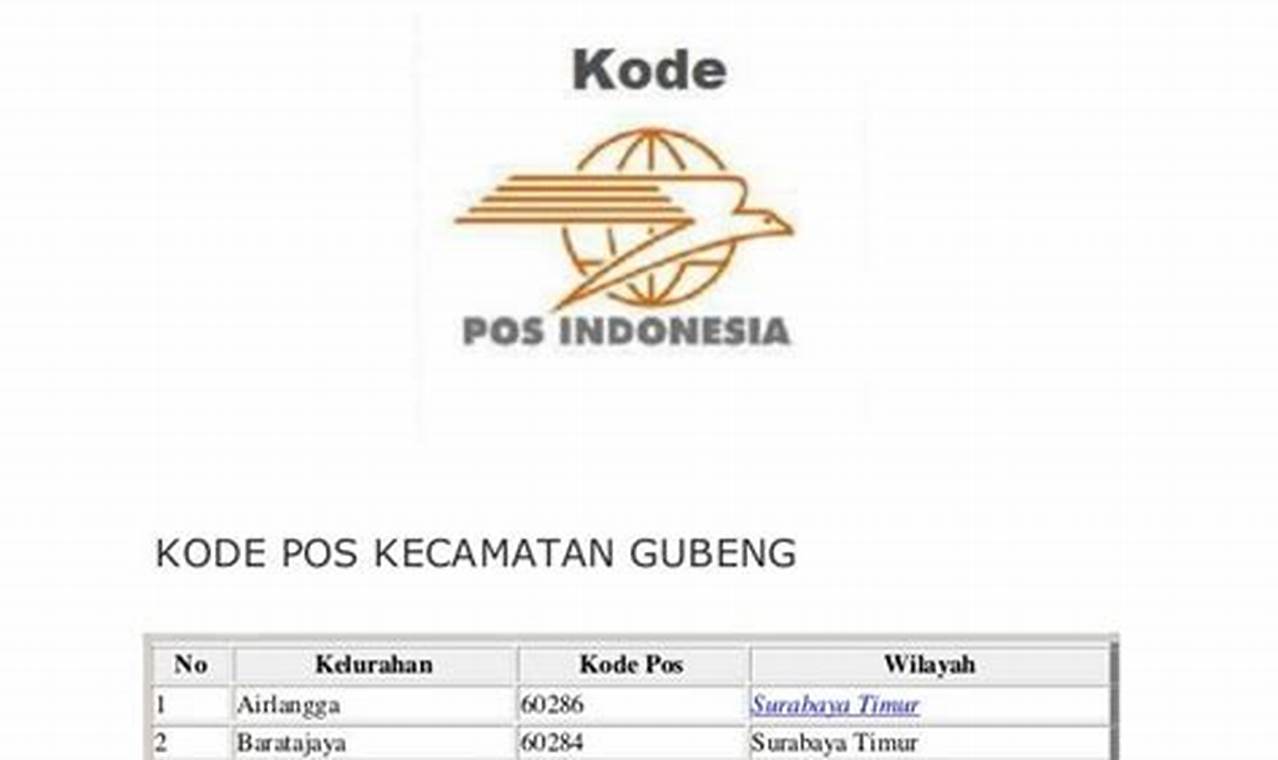 Panduan Lengkap Kode Pos Mulyorejo Surabaya: Temukan Lokasi Tepat dengan Mudah!