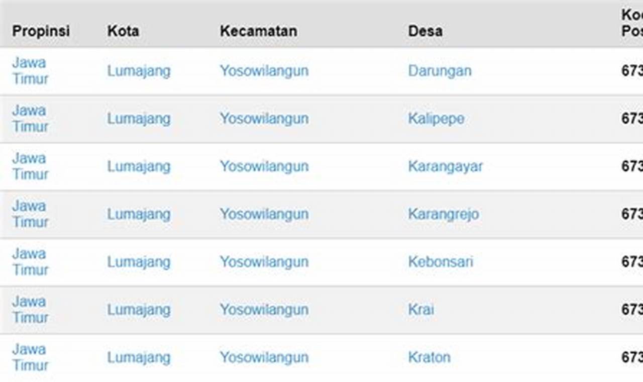 Cara Mengetahui Kode Pos TV Digital Semarang Terbaru dan Terlengkap