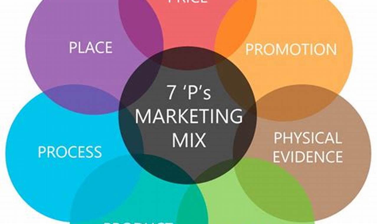 Referensi Lengkap: 7P Marketing Mix untuk Strategi Pemasaran Efektif