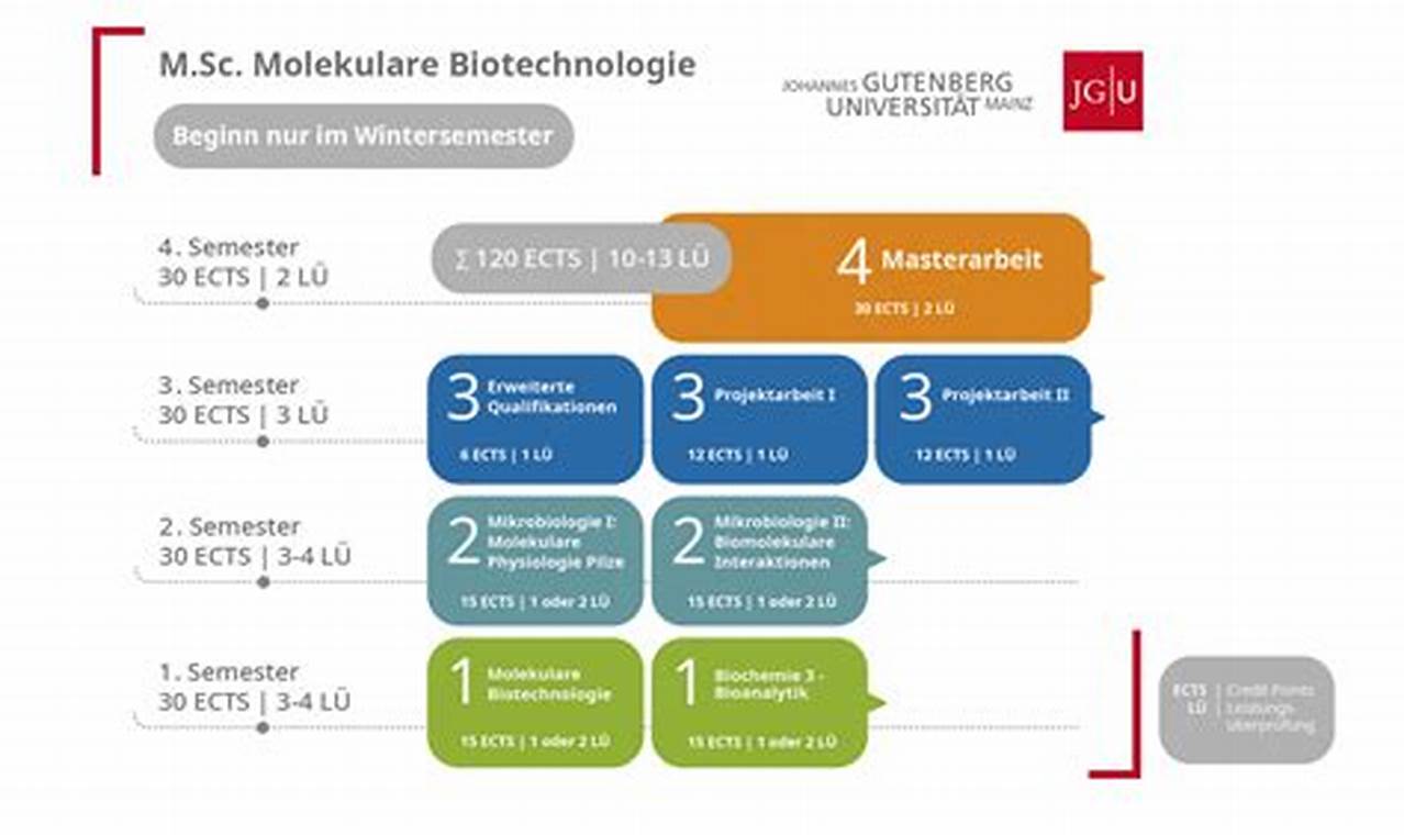 Unlock Your Biotech Future: A Comprehensive Guide to Masters in Molecular Biotechnology