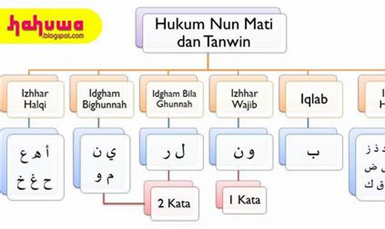 Referensi Lengkap: Aturan Nun Mati Bertemu Ya dalam Bahasa Indonesia