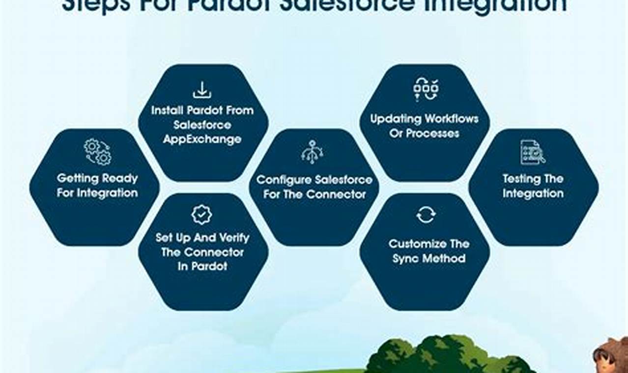 Pardot Salesforce Integration: A Comprehensive Guide for Seamless Marketing and Sales Alignment
