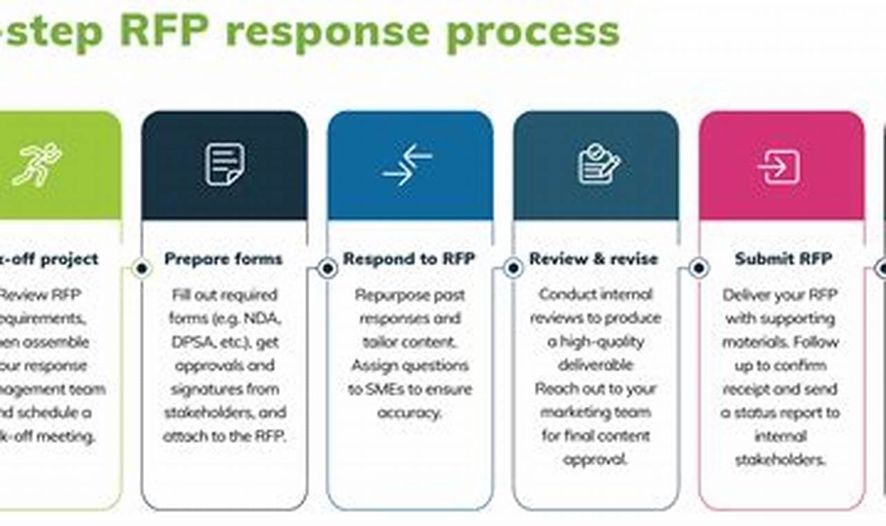 Crafting Exceptional RFP Response Services to Secure Winning Proposals