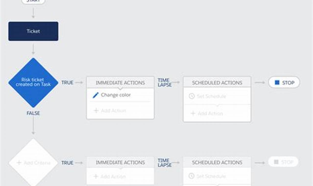 Salesforce Process Builder Examples: Simplifying Business Automations