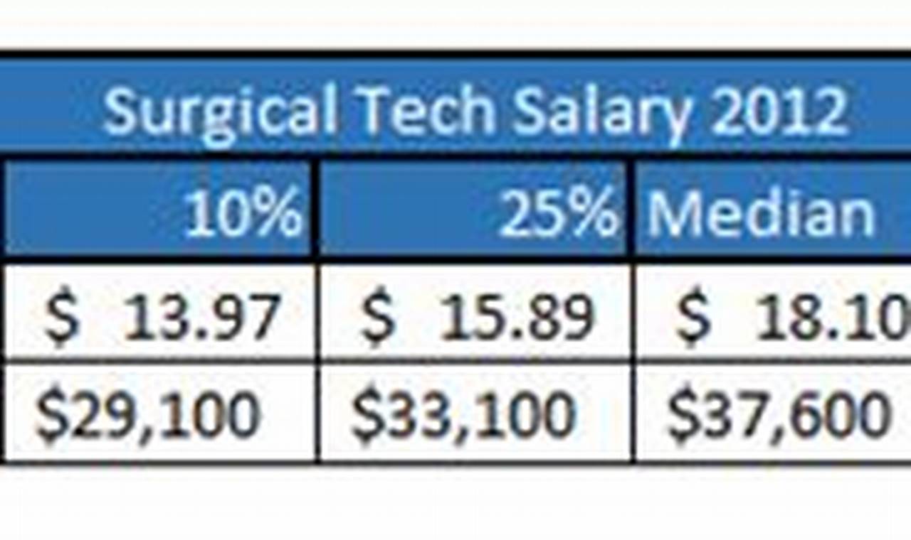 surgical tech hourly pay in florida