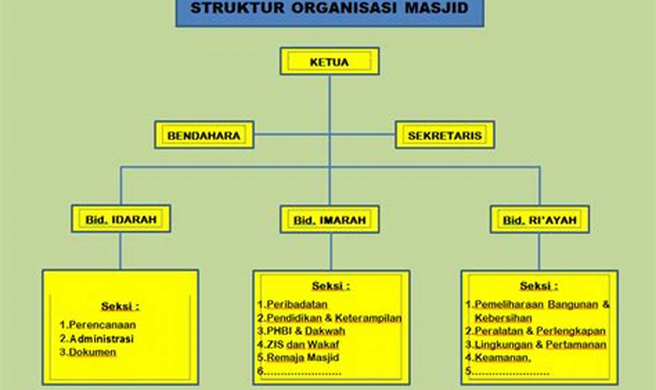 Panduan Susunan Pengurus Masjid Sesuai Kemenag untuk Pengelolaan Efektif