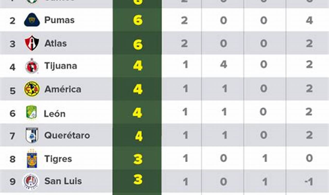 Tabla De Posiciones Liga Mx 2024 Varonil