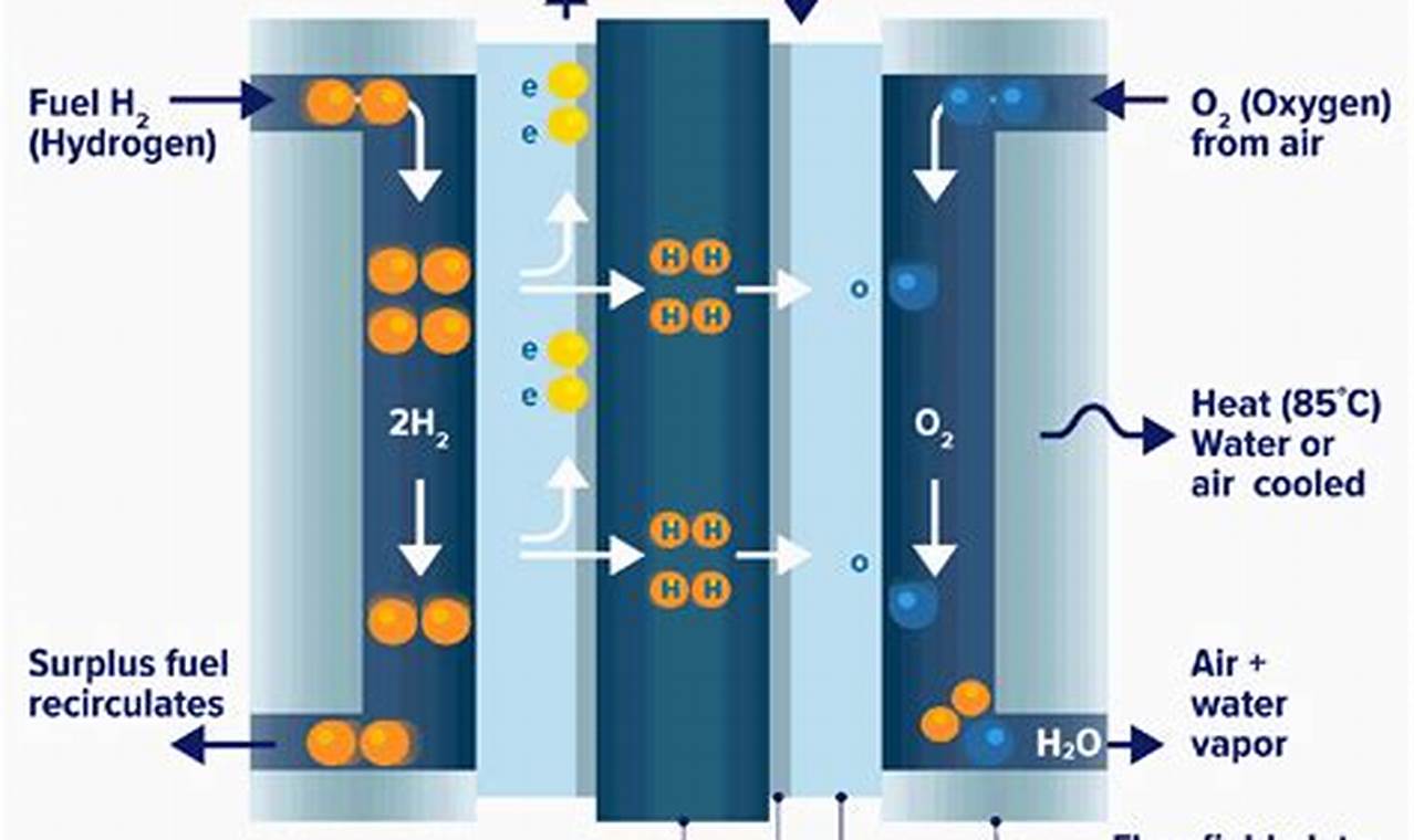 Temukan Inovasi Mencengangkan dalam Teknologi Fuel Cell