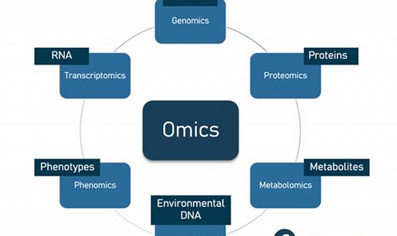 Teknologi Omics: Mengungkap Wawasan dan Penemuan Baru dalam Biologi