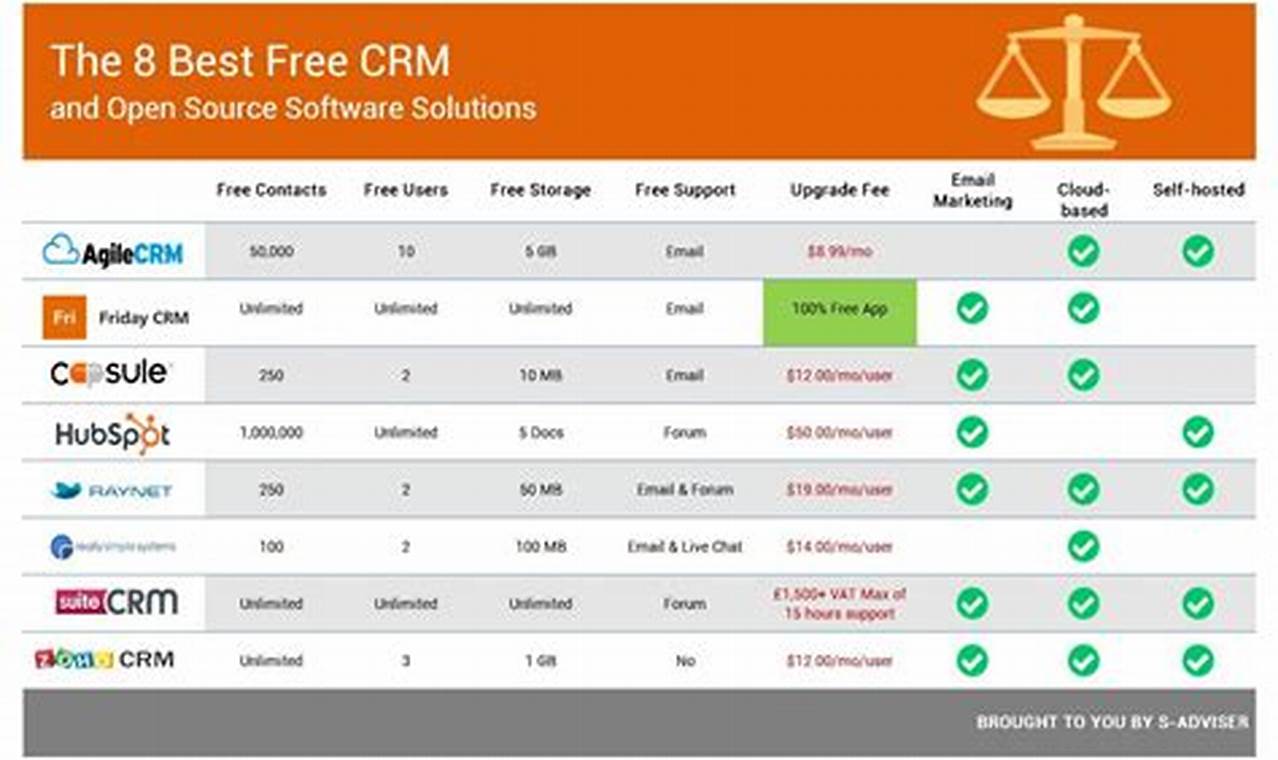 Top Free CRM: A Comprehensive Guide to Find the Best Free CRM Software for Your Business