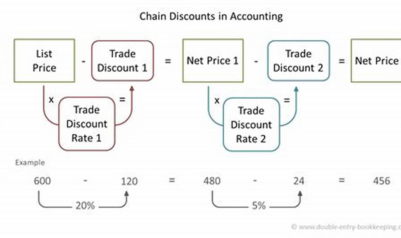 How to Master the Trade Discount Formula in Accounting: A Comprehensive Guide