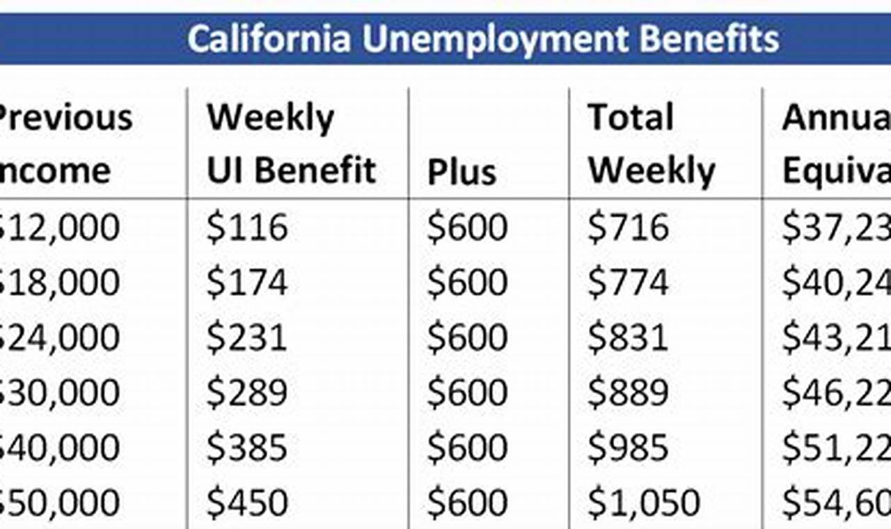 Secure Your Financial Bridge: Navigating the Unemployment Insurance Benefit Table 2022 for Stability