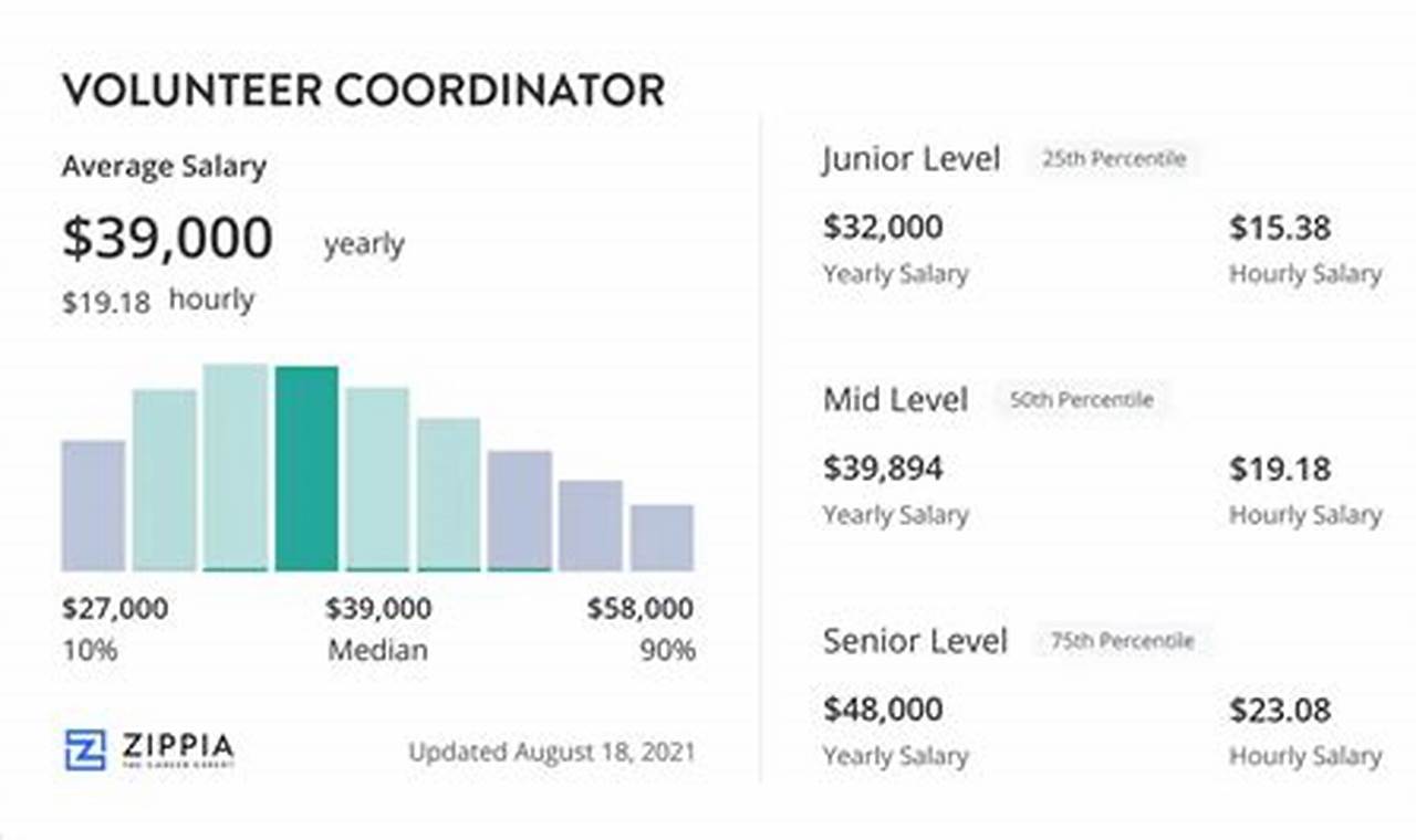 Volunteer Manager Salary: How Much Do Volunteer Managers Make?