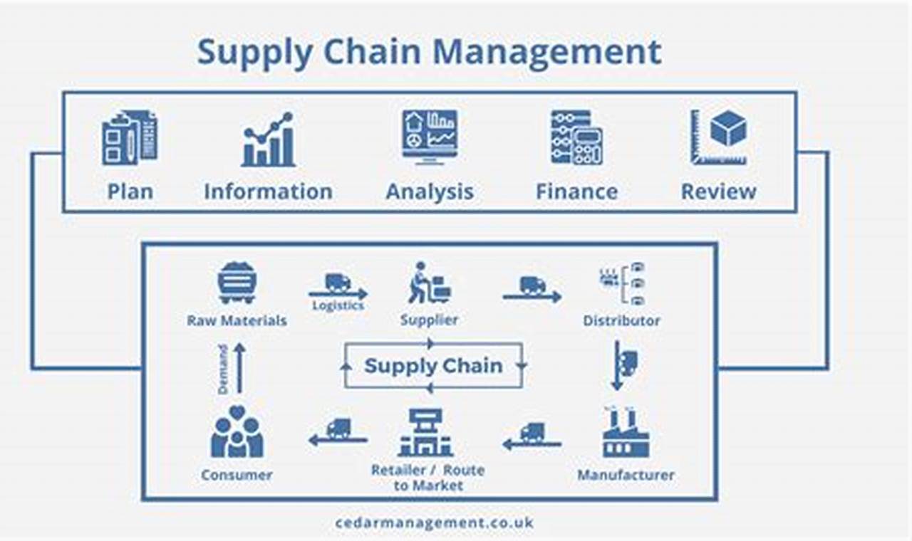 wake tech supply chain management