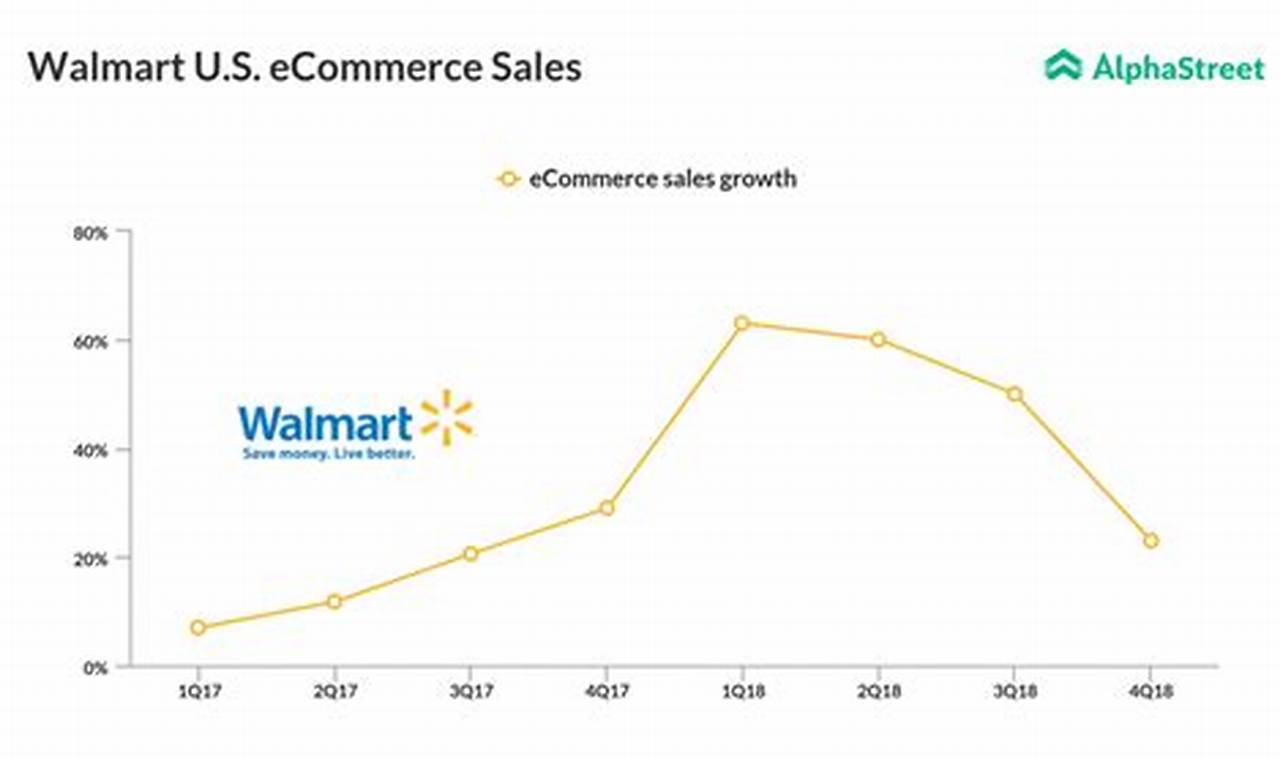 Walmart Comp Sales 2024