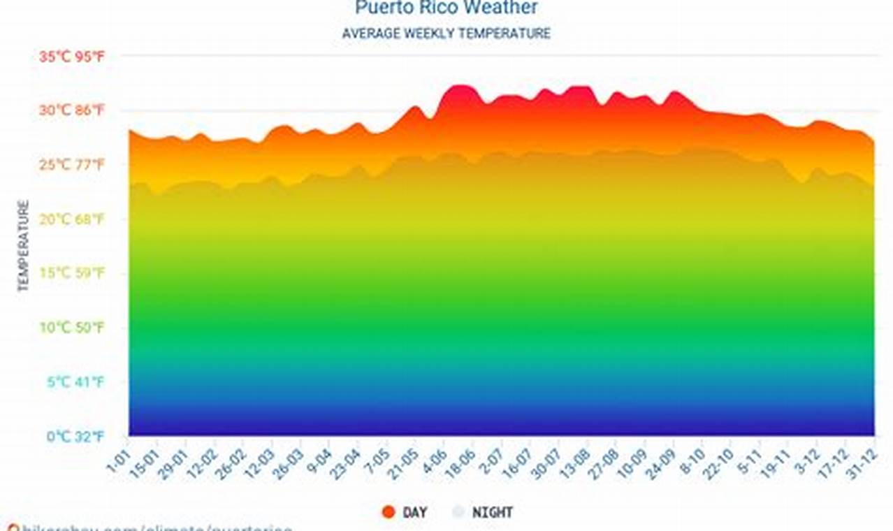 Weather Guide for a Warm and Sunny Puerto Rico Getaway in December 2023