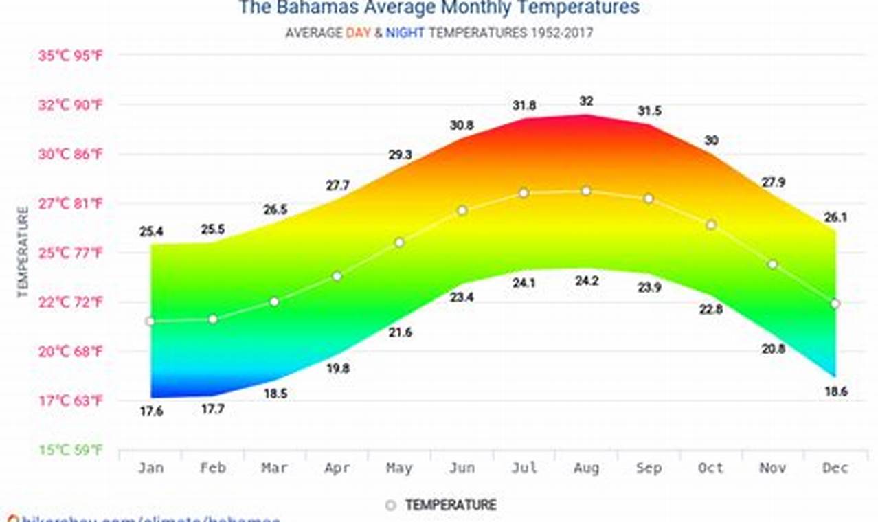 Discover the Ideal Water Temperature for Your Bahamian Adventure