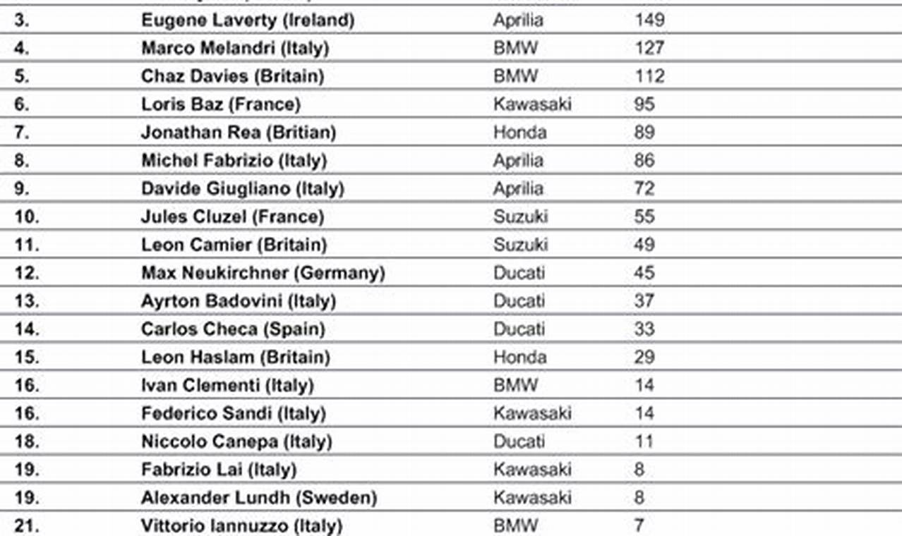 wsbk standings