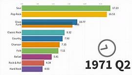 Timeline of the Most Popular Music Genres (1910-2019)