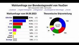 Sonntagsfrage zur Bundestagswahl - AfD mit neuem Höchstwert jetzt 6 % vor der Kanzlerpartei SPD