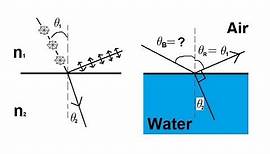 Physics 53 Polarization (5 of 5) Brewster's Angle