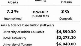 University of Toronto Tuition Fees -