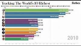 The World's Richest Billionaires 2001-2021 | Forbes