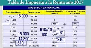 Cómo Calcular el Impuesto a la Renta