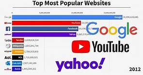 Top 10 Most Popular Websites (2000-2020)