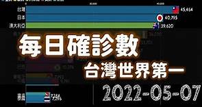 全球每日確診數，台灣登上第一？｜2022年5月